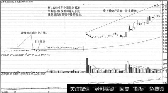 矩形底形态