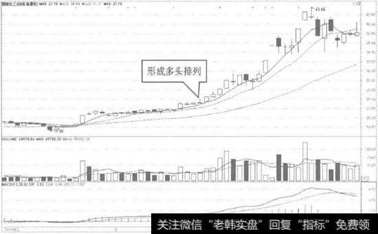 西陇化工日K线