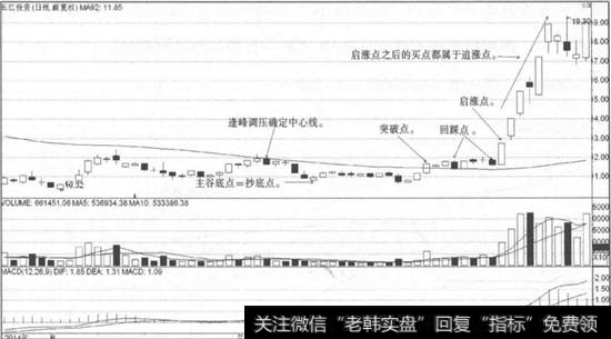 中心线战法五大买点