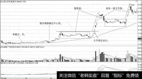 连云港买点示意图