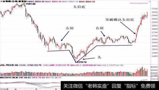 上证日线走势图