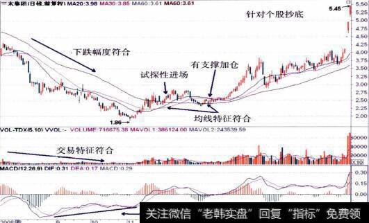 000632三本集团的枯体走势图