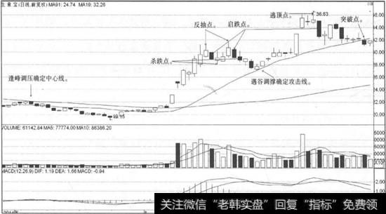 中心线战法卖点五大卖点