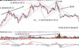 逃顶实战技巧、日均线与周均线的综合运用