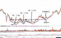 周均线的优缺点、日均线与周均线在实战中的综合逻用