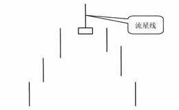 流星线单根k线卖出形态技术特征及案例分析