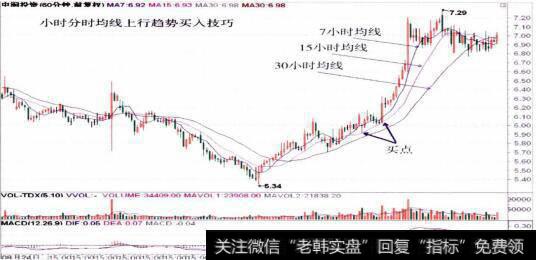000506中润投资的小时K线走势图