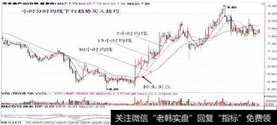 600240华业地产的小时K线走势图