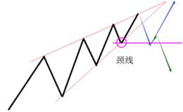 股市炼金术:顶部形态之收缩见顶形态