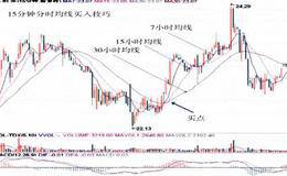 15分钟分时均线买卖出技巧