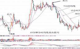 15分钟分时均线卖出技巧