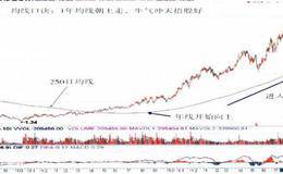 1年均线朝下走，熊气弥漫快离场口诀解析