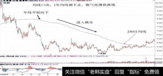 600350由东高速的整体走势图
