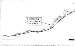 平缓型、推动型、加速型的多头排列