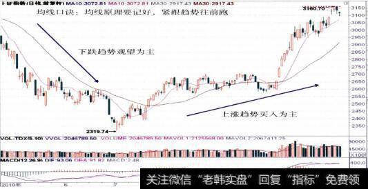 上证日线整体走势图