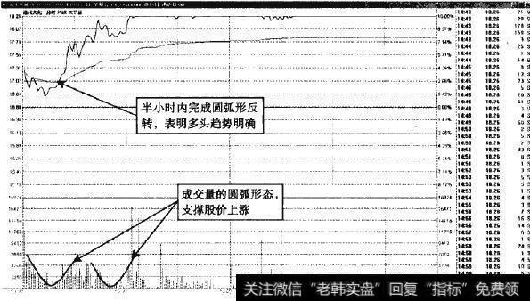 沧州大化—缩量回调的圆弧底形态