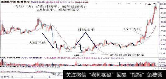 600220海南航空的整体走势图