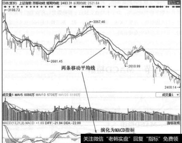 图1-4 主图中的两条均线