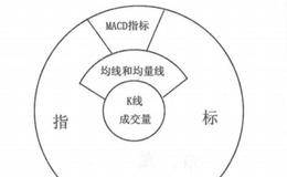 MACD代码及参数认识