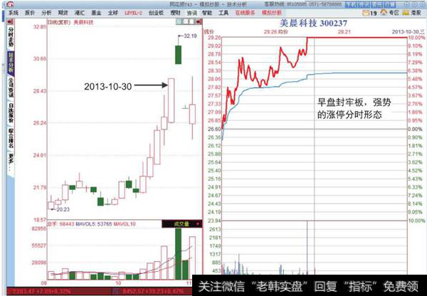 强势的涨幅分时形态