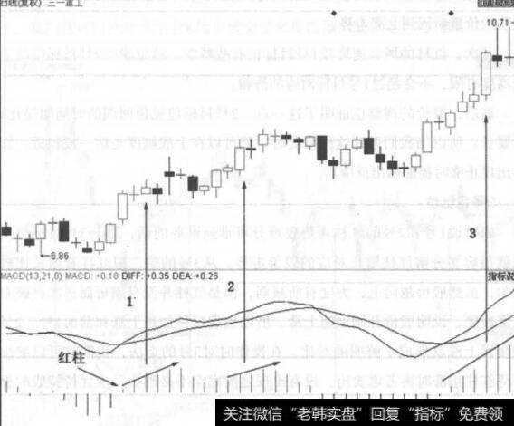 图3-1<a href='/ggnews/288329.html'>三一重工</a>走势图