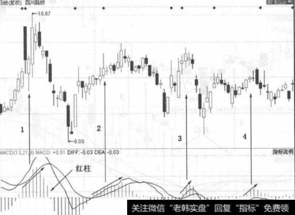 图3-2 四川路桥的走势图