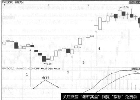 图3-3<a href='/rhbzdng/172034.html'>古越龙山</a>走势图