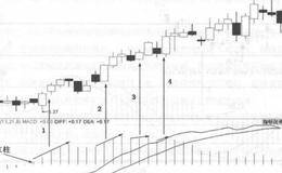 MACD红柱增长不会坚持很久的盘点解读