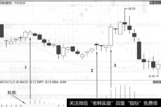 图3-5 中纺投资