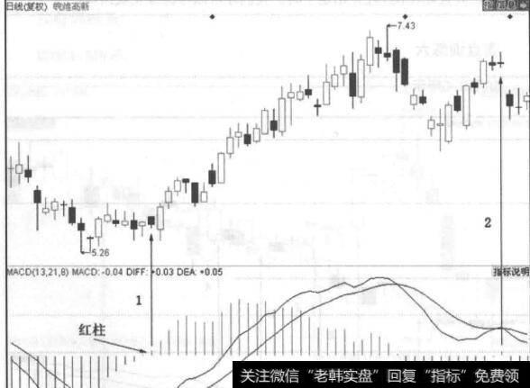 图3-7<a href='/shizixing/108116.html'>皖维高新</a>另一段走势图