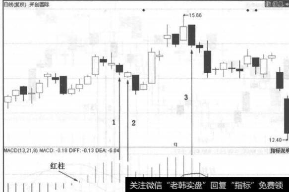 图3-11<a href='/pankouxuanji/254842.html'>开创国际</a>走势图
