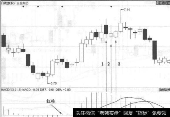 图3-12<a href='/scdx/283521.html'>亚盛集团</a>走势图