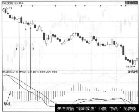 图3-24<a href='/ljfxsz/143280.html'>巨化股份</a>走势图