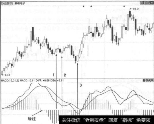 图3-28<a href='/gushiyaowen/281450.html'>铜峰电子</a>走势图