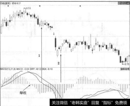 图3-29<a href='/gushiyaowen/281450.html'>铜峰电子</a>另一段走势图