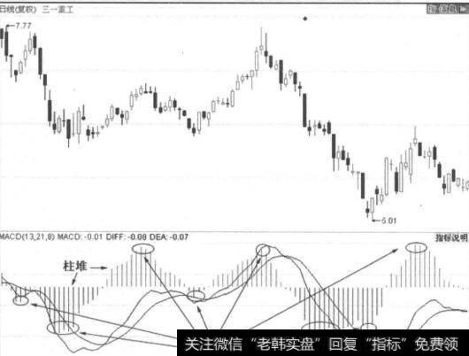 图4-1MACD柱为红色的称为红柱堆