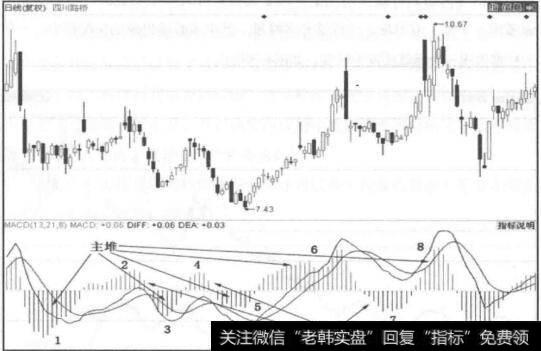 图4-2快慢线在零轴以下的绿柱堆就称为次堆