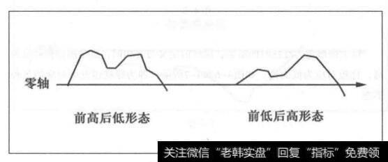 图4-4前高后低组合形态和前低后高组合形态