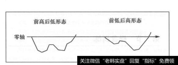 图4-6绿柱情况下对应的各种形态