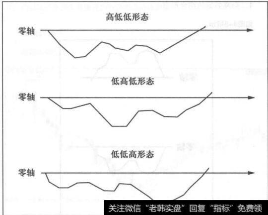 图4-7绿柱情况下对应的各种形态