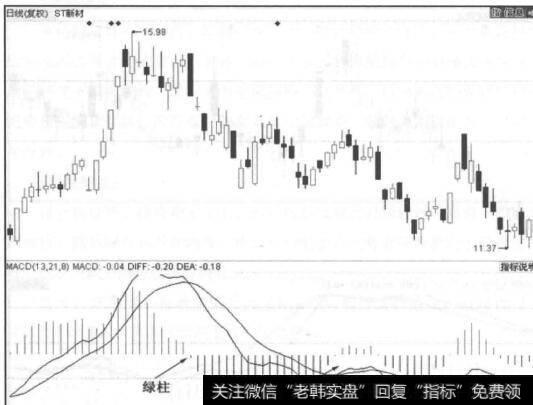 图4-13ST新材走势图