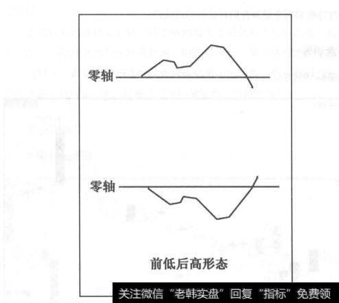 图4-18前低后高的组合形态