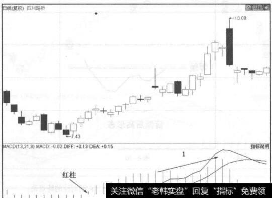 图4-19<a href='/qsgjsjy/229923.html'>四川路桥</a>走势图