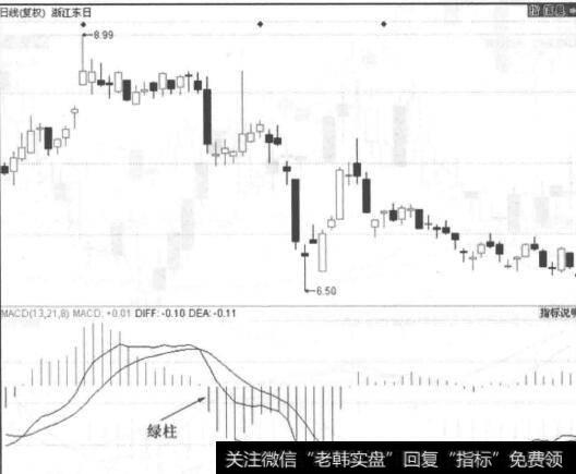 图4-22<a href='/gushiyaowen/256229.html'>浙江东日</a>走势图