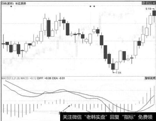 图4-23<a href='/scdx/167803.html'>长江投资</a>走势图