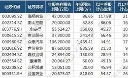 年报大幅预增受追捧！有的已涨停 但更多股票在底部（附股）