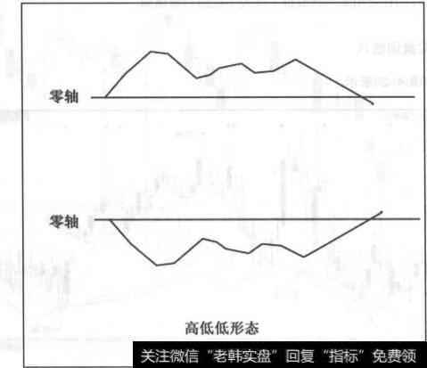 图4-27高低低形态