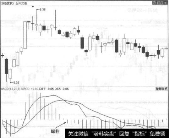 图4-29<a href='/sfzsxj/56541.html'>五洲交通</a>走势图