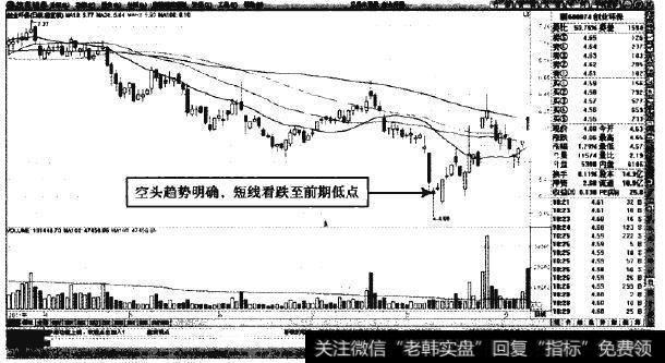 创业环保—前期底部为目标跌幅