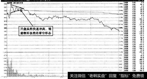 创业环保—短线高位的楔形形态